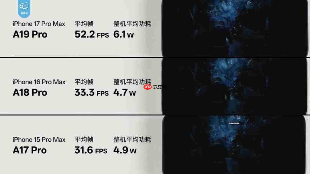 A19 Pro游戏性能爆升！3A大作实测最高提升70%