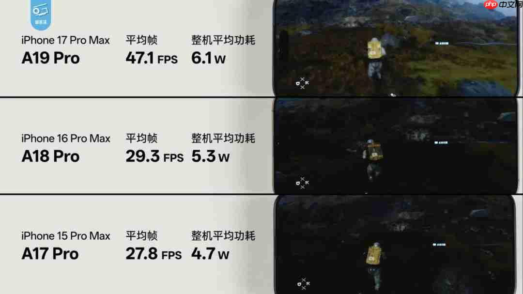 A19 Pro游戏性能爆升！3A大作实测最高提升70%