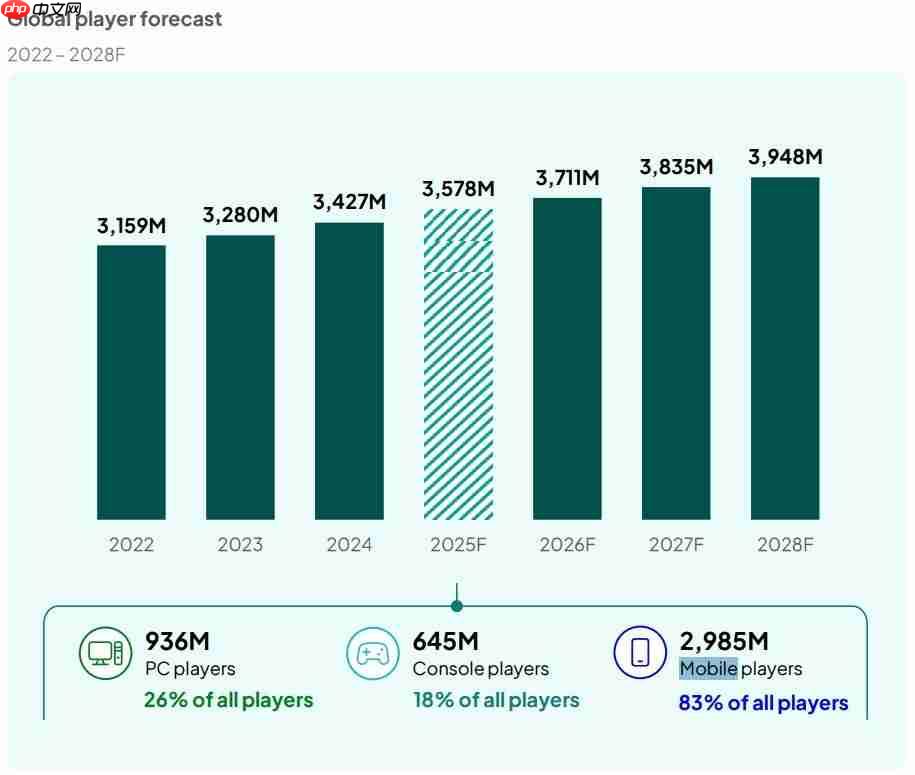 涨势惊人！ 报告称2025年手游收入将超1000亿美元