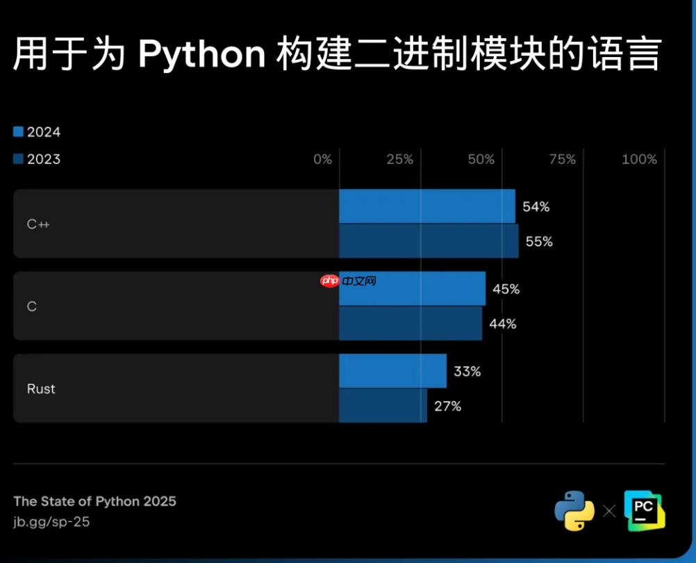 2025 年 Python 现状:83% 仍在运行旧版,Python Web 开发复兴