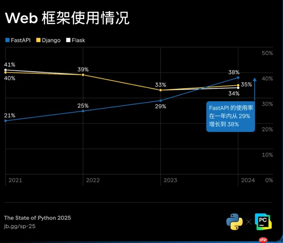 2025 年 Python 现状:83% 仍在运行旧版,Python Web 开发复兴