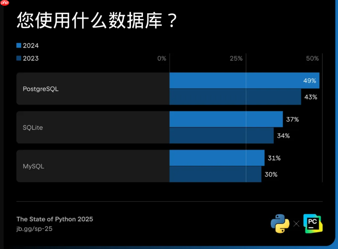 2025 年 Python 现状:83% 仍在运行旧版,Python Web 开发复兴