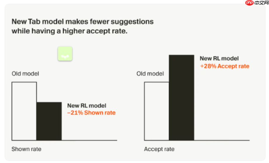 Cursor 升级 Tab 模型,实时强化学习提升开发者建议精准度