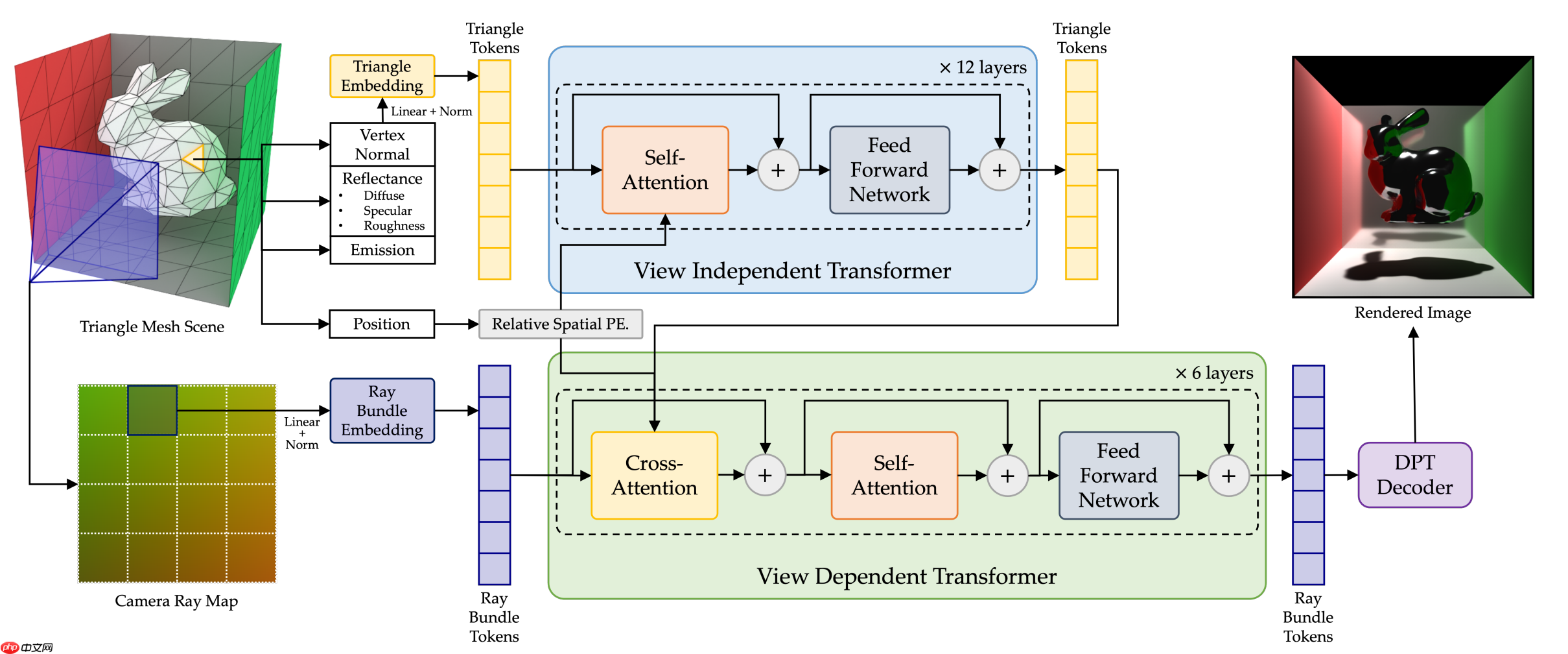 微软研究院发布 RenderFormer,基于 Transformer 的神经渲染模型