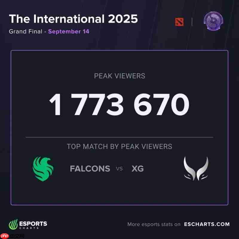 峰值观众突破177万!TI14创年度第一 跻身历史第三