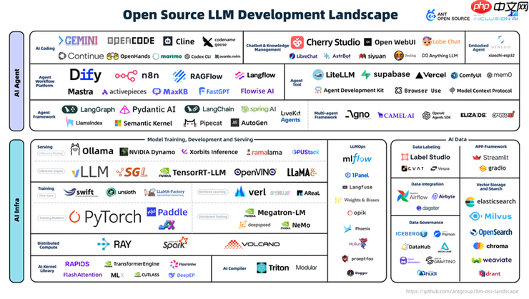 蚂蚁开源在外滩大会发布2025全球大模型开源生态全景图，揭示AI开发三大趋势