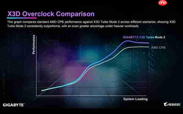 支持DDR5-9000!技嘉X870E AORUS X3D主板发布:游戏性能提升25%