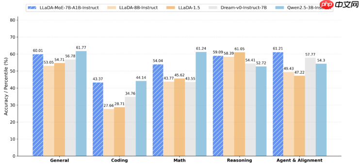 挑战主流认知!蚂蚁、人大在2025外滩大会发布行业首个原生MoE扩散语言模型