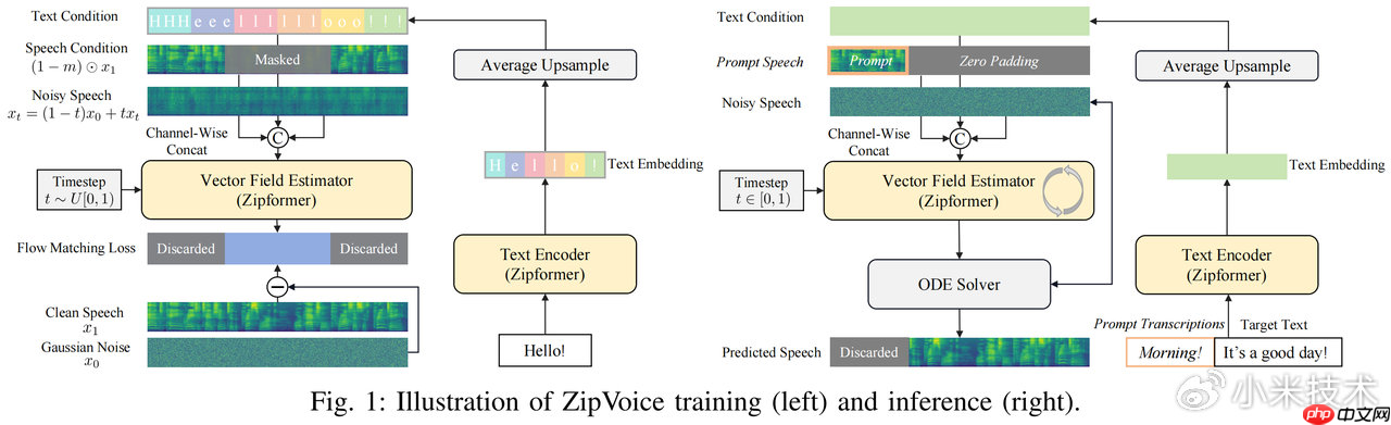 小米 kaldi 团队开源零样本语音合成模型模型 zipvoice