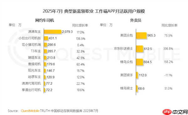 灵活就业扩容:中国有2000万人开滴滴、2000万人送快递外卖