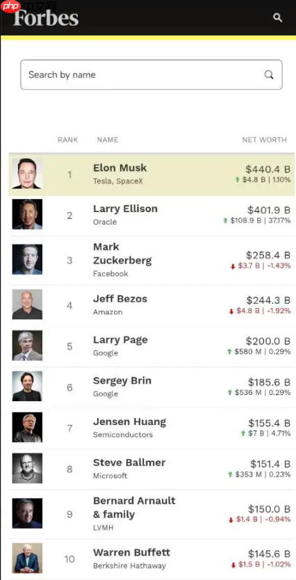 甲骨文埃里森总财富达 4019 亿美元,史上第二个净资产突破 4000 亿美元的人