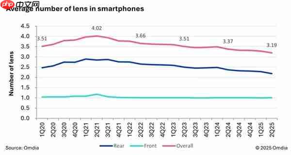 厂商不堆多摄了！Omdia：智能手机摄像头数量持续下降