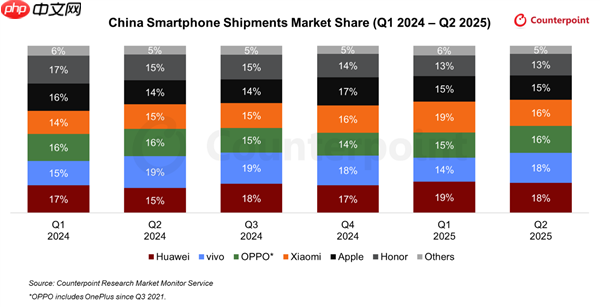 2025Q2中国手机出货量排名：华为、vivo前二！小米第四