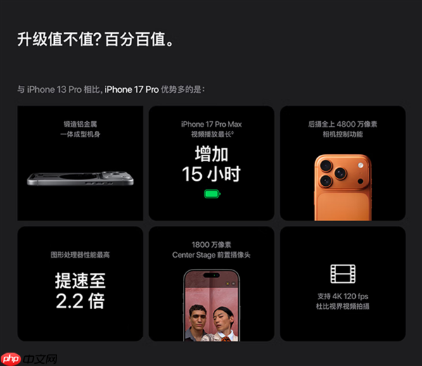 苹果的障眼法!iPhone 17视频续航猛增11小时:对比的竟是iPhone 13