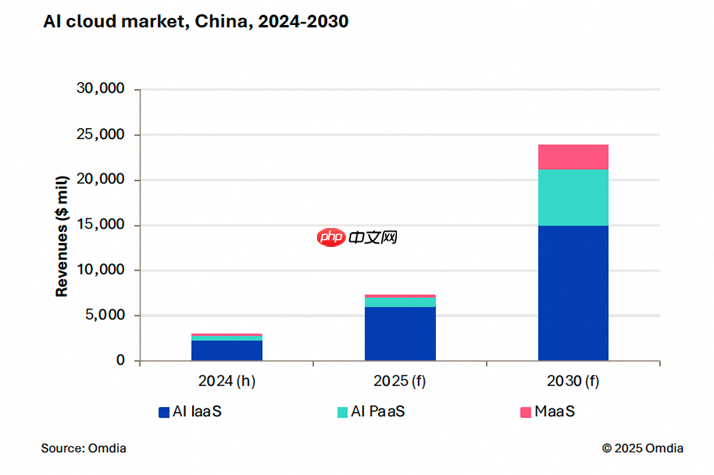 权威报告:中国AI云市场阿里云占比35.8%位列第一