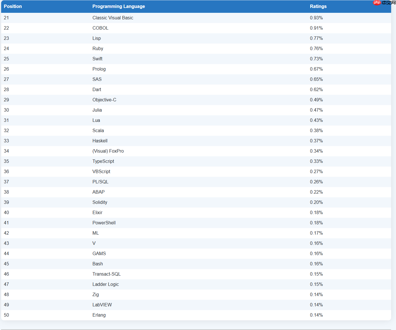 TIOBE 9 月榜单:Perl 重回前十