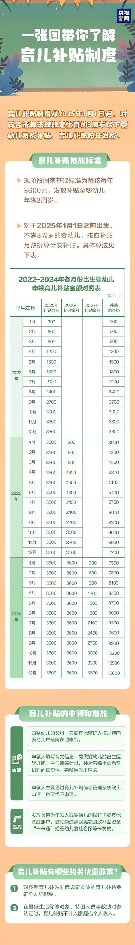 2025育儿补贴申领全攻略：官方通道已开启，新生儿家庭速览 - php中文网