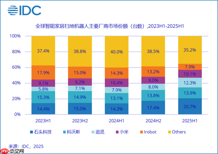 石头科技闪耀IFA 2025，以全场景智能清洁生态引领全球家电创新浪潮
