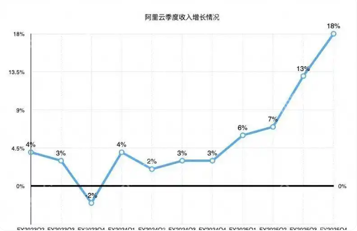 我国自主研发的AI大模型通义千问3登顶全球榜单，在多项国际测评中获第一 - php中文网