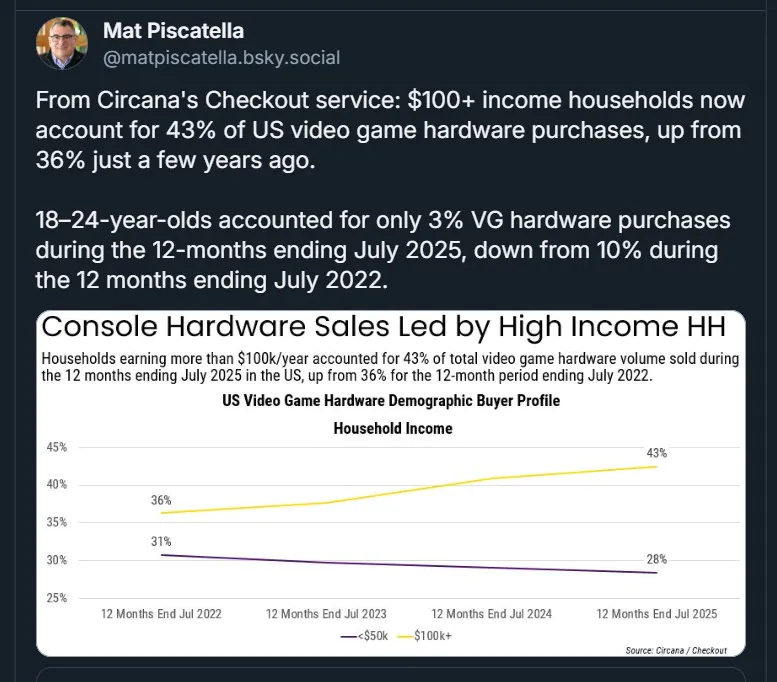 主机价格暴涨!美国新世代购买销量大幅削减