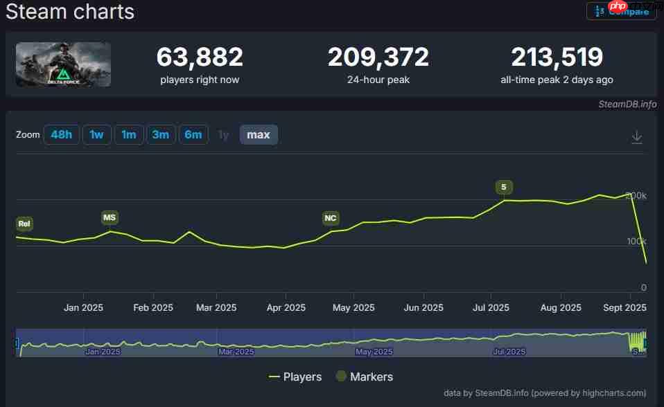 21万人！《三角洲行动》Steam在线玩家数创历史新高