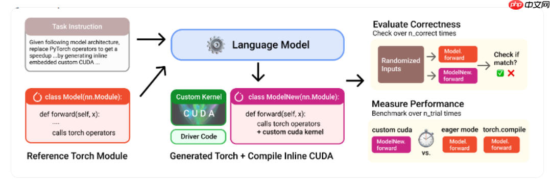 AI 生成优化 Metal 内核，PyTorch 推理速度提升 87%
