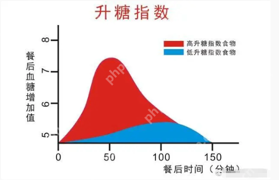 颠覆常识!控糖的隐藏技巧竟是“吃硬不吃软”,干硬食物升糖速度更慢 - php中文网