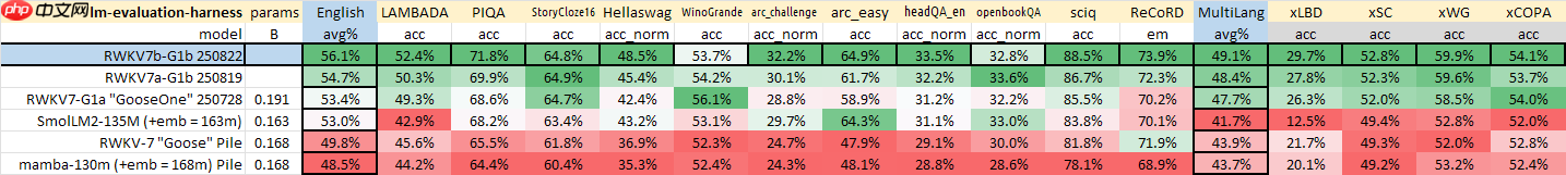 RWKV 社区八月动态:RWKV7s 0.1B 发布,G0 13B 训练中,6 篇论文
