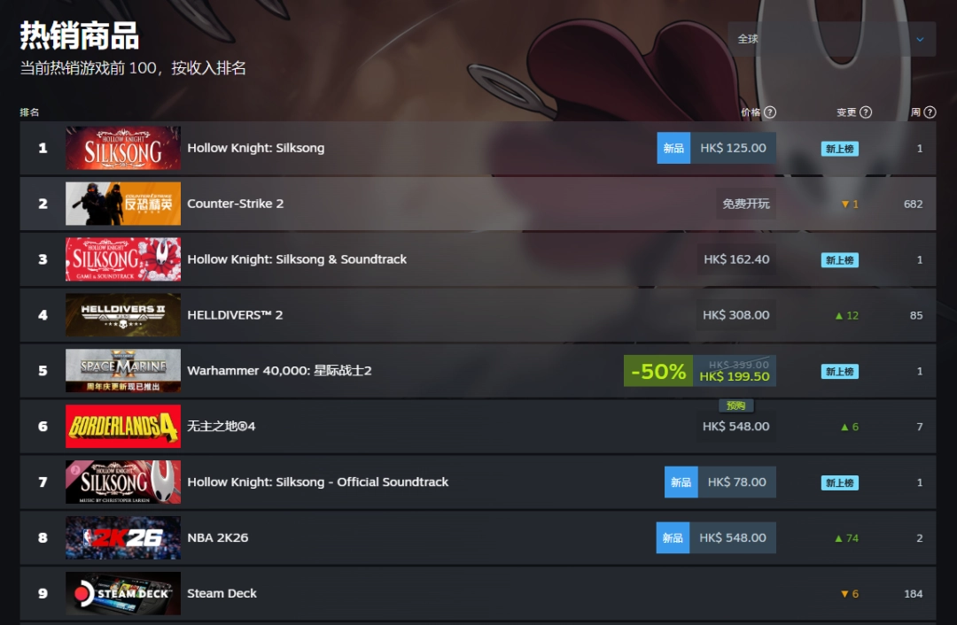 释放幸压抑!《空洞骑士:丝之歌》登顶Steam全球和国区热销榜