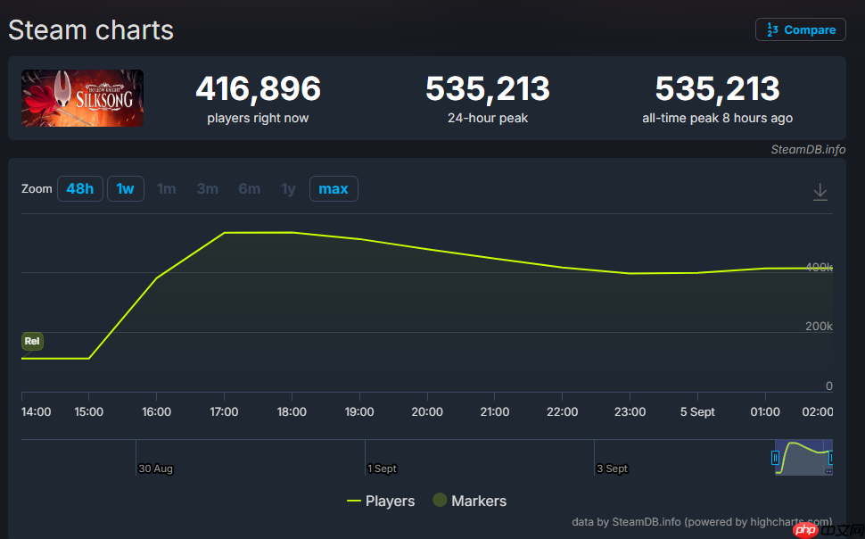 释放幸压抑!《空洞骑士:丝之歌》登顶Steam全球和国区热销榜
