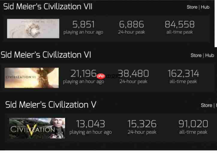 《文明7》反响不佳 开发商Firaxis Games被2K裁员