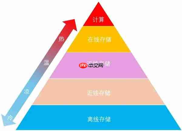科普：最近火热的“近线存储”到底是啥