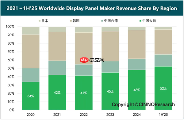 上半年全球主要面板厂商营收排名出炉:京东方排第一