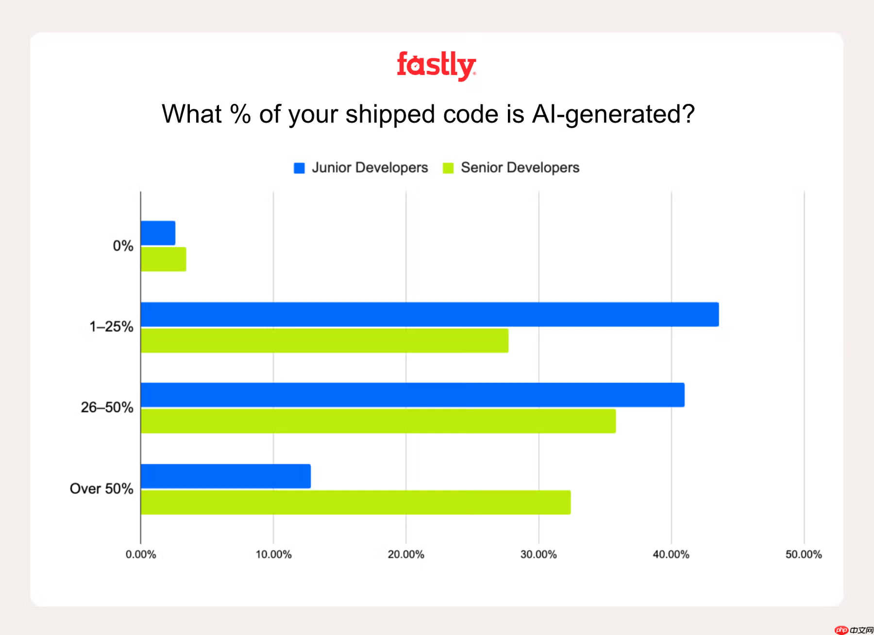 资深开发者使用 AI 生成代码的比例是初级开发者的近 2.5 倍