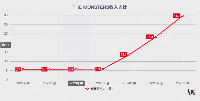 潮玩顶流LABUBU的制造秘密：藏在东莞200吨“钢铁巨兽”里的中国供应链神话 - php中文网