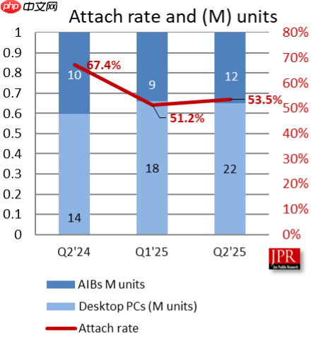 无可争议的王者!NVIDIA狂揽94%独显份额:AMD拿下6%