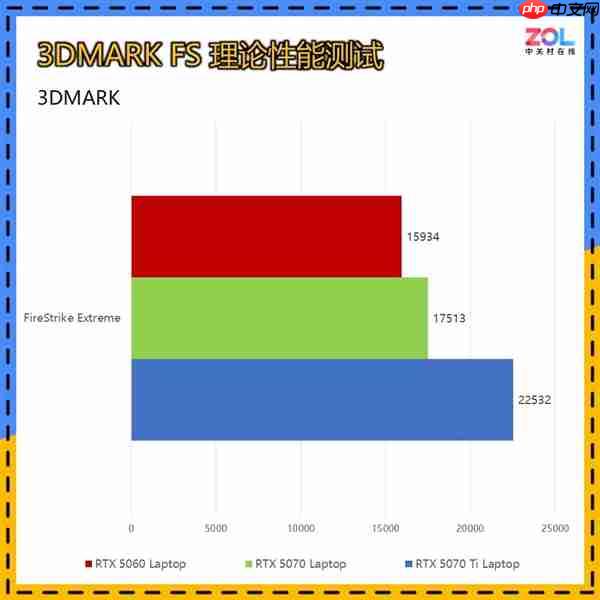 RTX 5070Ti游戏本真香：实测对比5060/5070性能领先太多