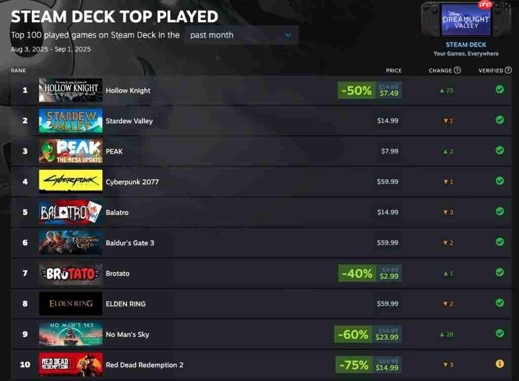 备战《丝之歌》!《空洞骑士》登顶8月SteamDeck榜