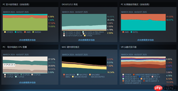 Steam玩家最爱配置:RTX 4060重回第一、未见RX 9000系列