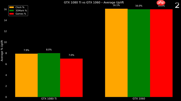 GTX 1060浸在变速箱油中超频！性能飙增16%：拿下Firestrike全球第一