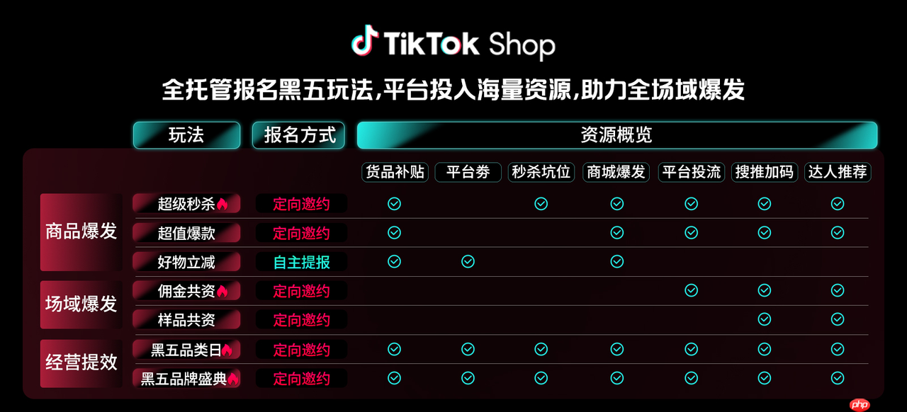 TikTokShop全托管商家大会透露：黑五三大玩法升级，五步备战赢全球