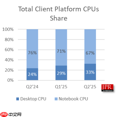 二季度全球GPU销量7470万块!NVIDIA揽下更多份额