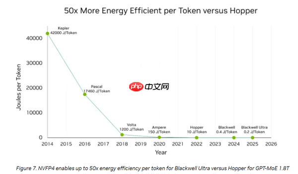 与国产AI分裂 NVIDIA最强AI显卡GB300强化FP4：能效暴增50倍