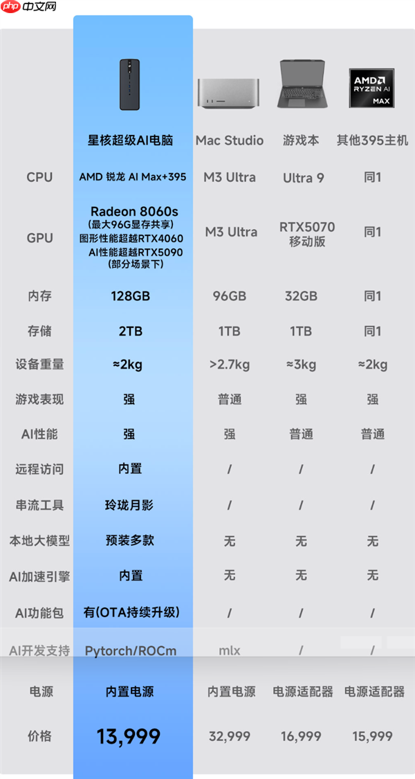 锐龙AI Max+395配128GB内存!星核超级AI电脑小米有品众筹破1000万