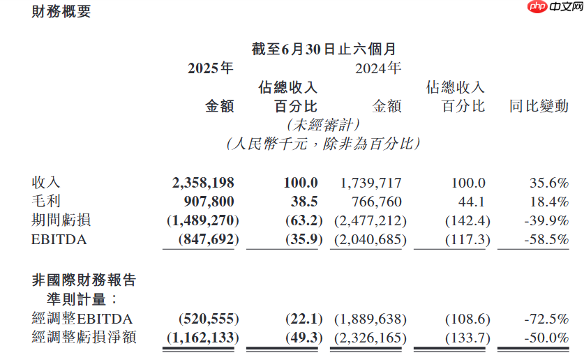 商汤 2025 上半年收入 23.58 亿元,生成式 AI 收入占比 77%