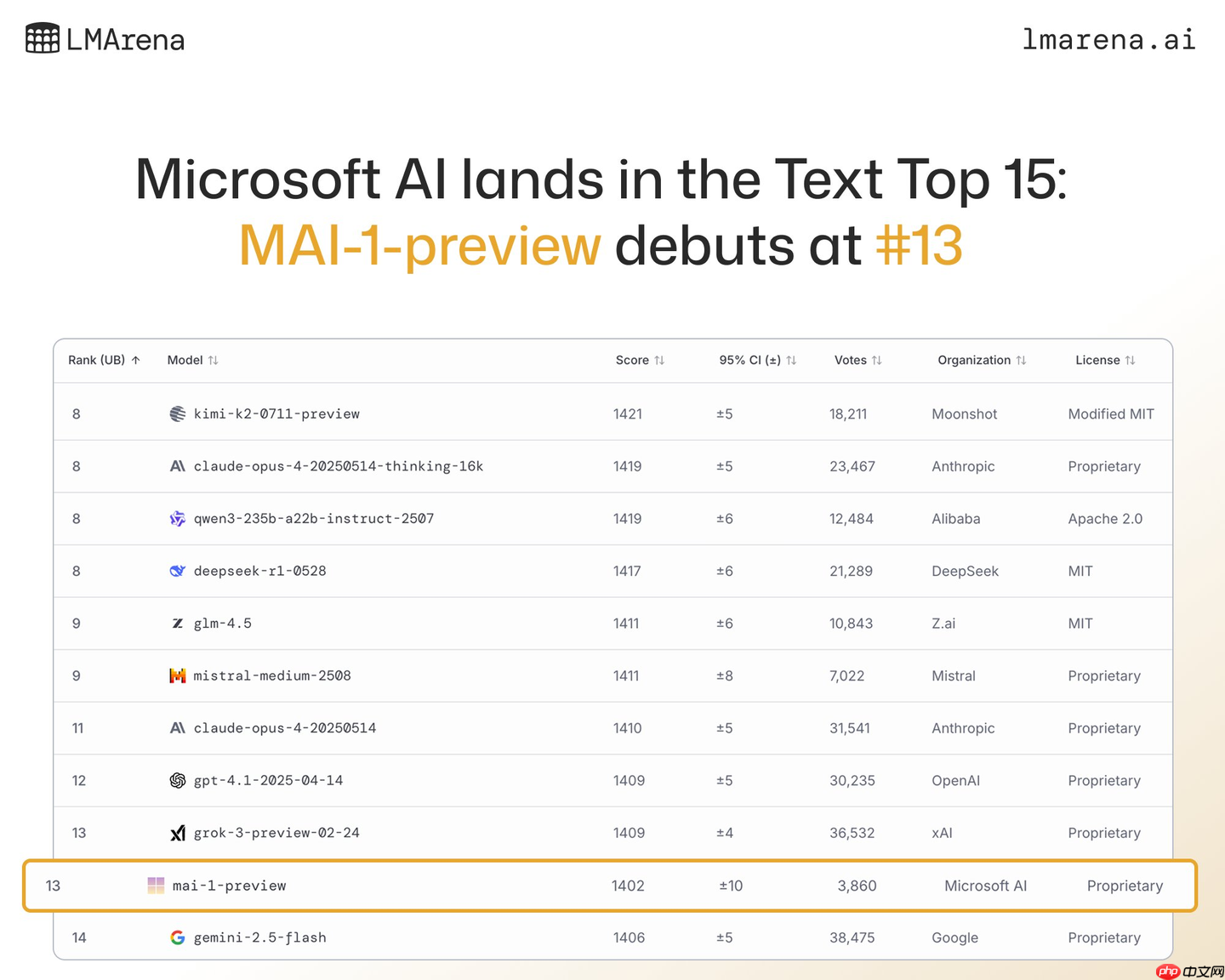 微软发布两款全新自研模型:MAI-Voice-1 与MAI-1-preview