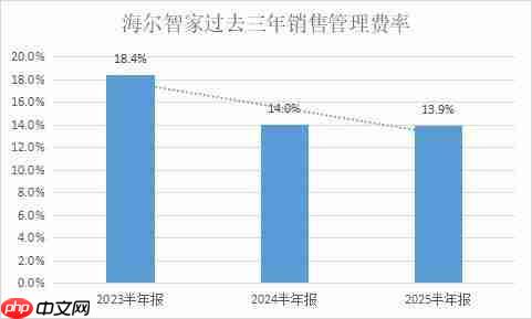 AI与数字化变革费率3年连降  海尔智家H1再优化0.1pct