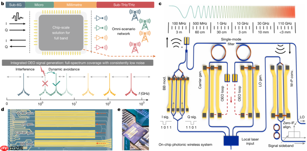 全球首款：中国科学家打造指甲盖大小芯片，实现 6G 全频段通信突破