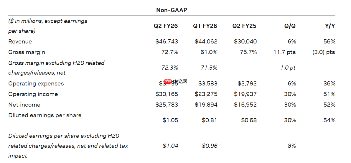 英伟达单季营收 467 亿美元暴涨 56%