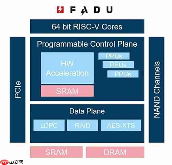 韩国FADU发布PCIe6.0 SSD主控：最高28.5GB/s！功耗不到9W